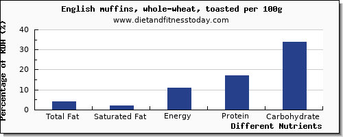 chart to show highest total fat in fat in english muffins per 100g